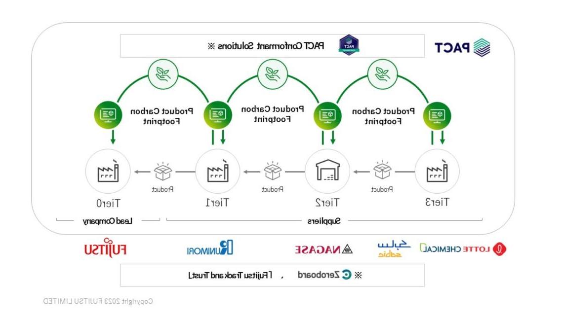     富士通成功参与WBCSD PACT实施计划，开创了供应链二氧化碳可视化